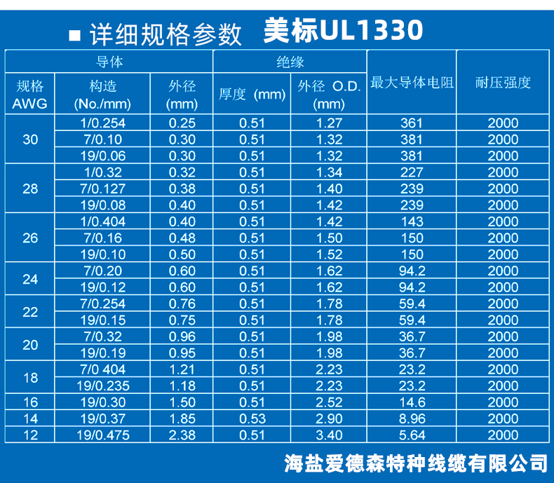 UL1330線材標(biāo)準(zhǔn)規(guī)格對照表